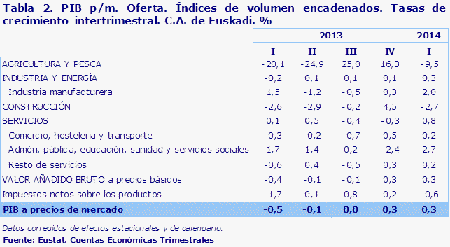 Tabla 2. PIB p/m. Oferta. Índices de volumen encadenados. Tasas de crecimiento  intertrimestral. C.A. de Euskadi. %					
Fuente: Eustat. Cuentas Económicas Trimestrales
