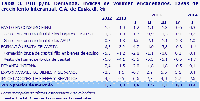 Tabla 3. PIB p/m. Demanda. Índices de volumen encadenados. Tasas de crecimiento interanual. C.A. de Euskadi. %							
Fuente: Eustat. Cuentas Económicas Trimestrales
