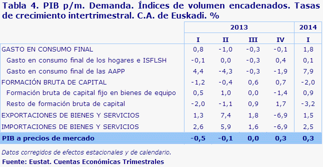 Tabla 4. PIB p/m. Demanda. Índices de volumen encadenados. Tasas de crecimiento intertrimestral. C.A. de Euskadi. %					
Fuente: Eustat. Cuentas Económicas Trimestrales
