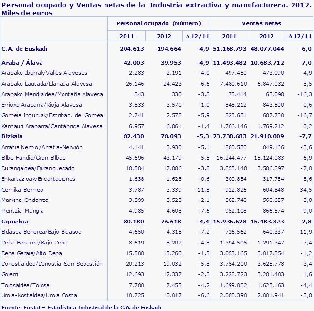 Personal ocupado y Ventas netas de la  Industria extractiva y manufacturera. 2012. Miles de euros
Fuente: Eustat – Estadística Industrial de la C.A. de Euskadi
