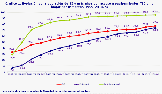 Gráfico 1. Evolución de la población de 15 y más años por acceso a equipamientos TIC en el hogar por trimestre. 1999-2014. %
Fuente: Eustat. Encuesta sobre la Sociedad de la Información a Familias
