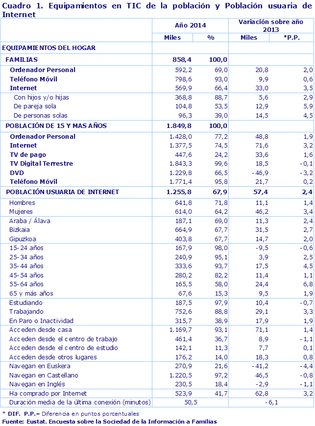 Cuadro 1. Equipamientos en TIC de la población y Población usuaria de Internet	
Fuente: Eustat. Encuesta sobre la Sociedad de la Información a Familias
