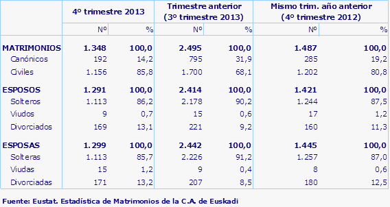 Fuente: Eustat. Estadística de Matrimonios de la C.A. de Euskadi
