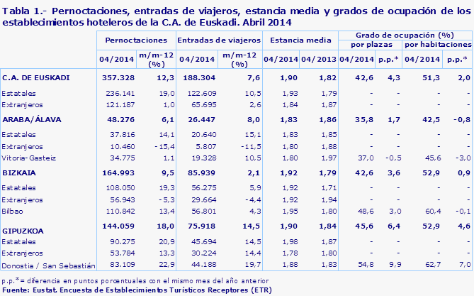 Tabla 1.- Pernoctaciones, entradas de viajeros, estancia media y grados de ocupación de los establecimientos hoteleros de la C.A. de Euskadi. Abril 2014	
Fuente: Eustat. Encuesta de Establecimientos Turísticos Receptores (ETR)
