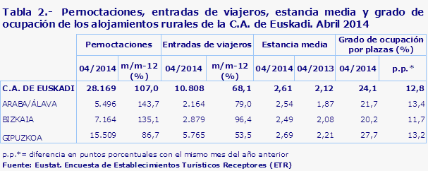 Tabla 2.-  Pernoctaciones, entradas de viajeros, estancia media y grado de ocupación de los alojamientos rurales de la C.A. de Euskadi. Abril 2014
Fuente: Eustat. Encuesta de Establecimientos Turísticos Receptores (ETR)
