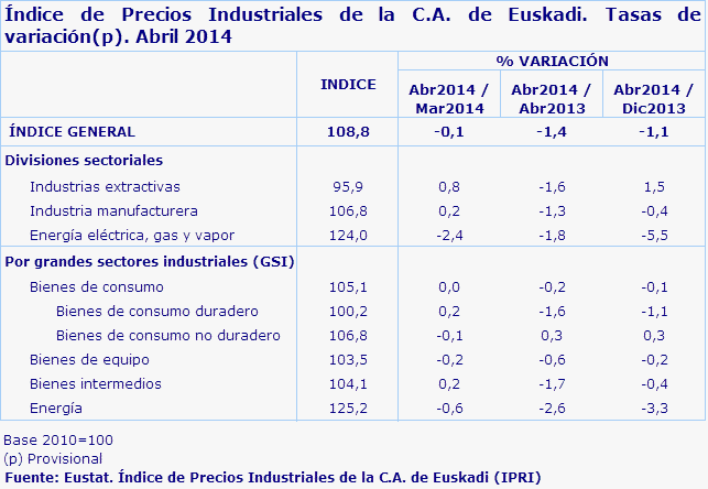 Índice de Precios Industriales de la C.A. de Euskadi. Tasas de variación(p). Abril 2014
Fuente: Eustat. Índice de Precios Industriales de la C.A. de Euskadi (IPRI)
