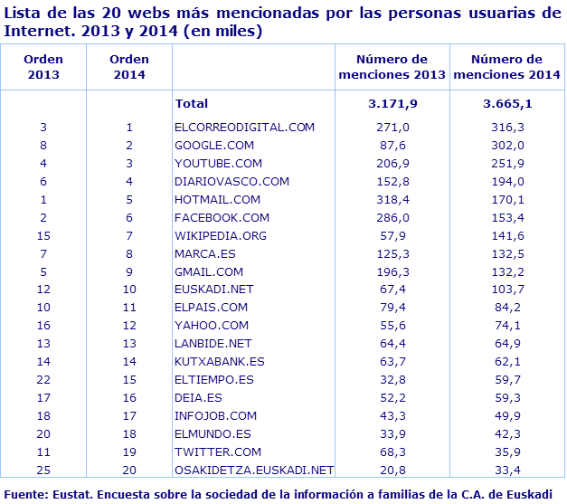 Lista de las 20 webs más mencionadas por las personas usuarias de Internet. 2013 y 2014 (en miles)
Fuente: Eustat. Encuesta sobre la sociedad de la información a familias de la C.A. de Euskadi

