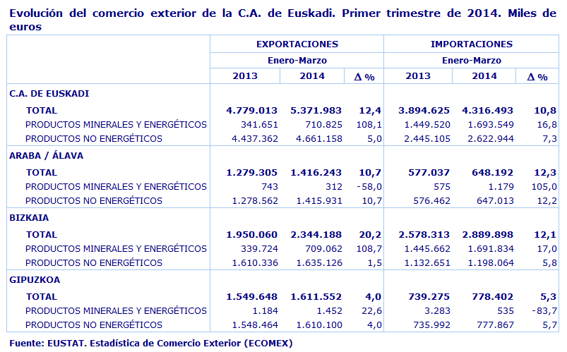 Evolución del comercio exterior de la C.A. de Euskadi. Cuarto trimestre de 2013. Miles de euros
Fuente: Eustat. Estadísticas de Comercio Exterior de la C.A. de Euskadi (ECOMEX)

