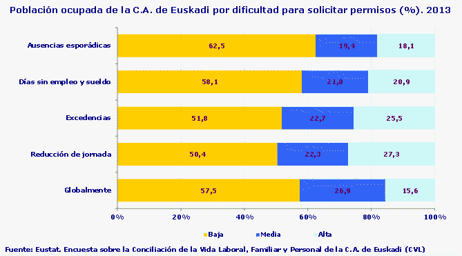 Población ocupada de la C.A. de Euskadi por dificultad para solicitar permisos (%). 2013
Fuente: Eustat. Encuesta sobre la Conciliación de la Vida Laboral, Familiar y Personal de la C.A. de Euskadi (CVL)
