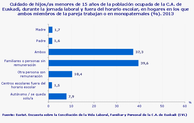 Cuidado de hijos/as menores de 15 años de la población ocupada de la C.A. de Euskadi, durante la jornada laboral y fuera del horario escolar, en hogares en los que ambos miembros de la pareja trabajan o en monopaternales (%). 2013
Fuente: Eustat. Encuesta sobre la Conciliación de la Vida Laboral, Familiar y Personal de la C.A. de Euskadi (CVL)
