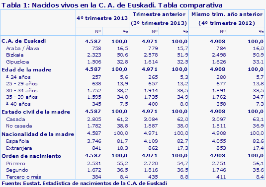 Tabla 1: Nacidos vivos en la C. A. de Euskadi. Tabla comparativa
Fuente: Eustat. Estadística de nacimientos de la C.A. de Euskadi

