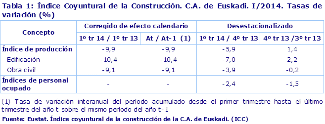 Tabla 1: Índice Coyuntural de la Construcción. C.A. de Euskadi. I/2014. Tasas de variación (%)
Fuente: Eustat. Índice coyuntural de la construcción de la C.A. de Euskadi. (ICC)

