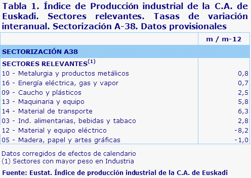 Tabla 1. Índice de Producción industrial de la C.A. de Euskadi. Sectores relevantes. Tasas de variación interanual. Sectorización A-38. Datos provisionales	
Fuente: Eustat. Índice de producción industrial de la C.A. de Euskadi
