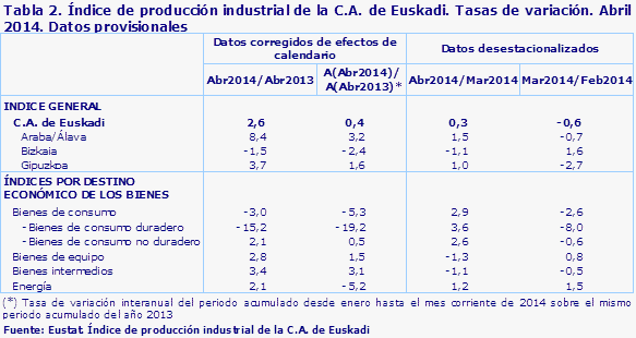 Tabla 2. Índice de producción industrial de la C.A. de Euskadi. Tasas de variación. Abril 2014. Datos provisionales				
Fuente: Eustat. Índice de producción industrial de la C.A. de Euskadi
