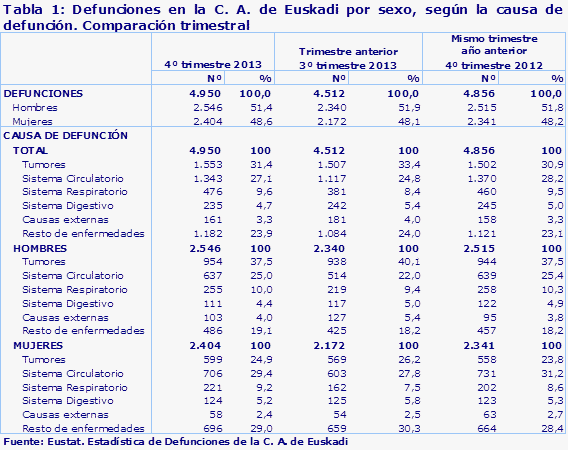 Tabla 1: Defunciones en la C. A. de Euskadi por sexo, según la causa de defunción. Comparación trimestral
Fuente: Eustat. Estadística de Defunciones de la C. A. de Euskadi
