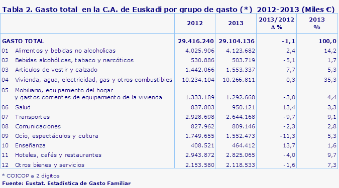 Tabla 2. Gasto total  en la C.A. de Euskadi por grupo de gasto (*)  2012-2013 (Miles €)
Fuente: Eustat. Estadística de Gasto Familiar
