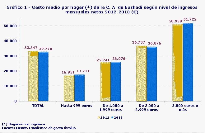 Gráfico 1.- Gasto medio por hogar (*) de la C. A. de Euskadi según nivel de ingresos mensuales netos 2012-2013 (€)
Fuente: Eustat. Estadística de gasto familia

