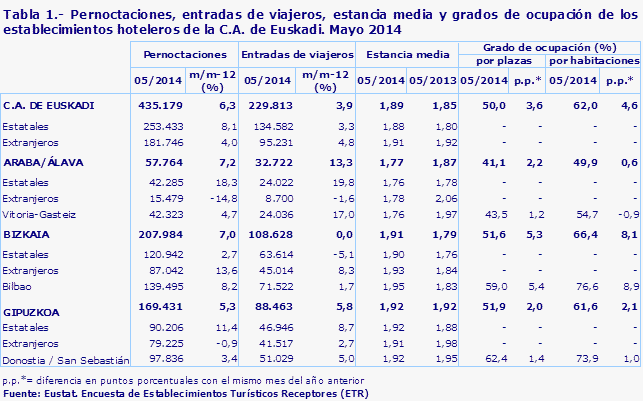 Tabla 1.- Pernoctaciones, entradas de viajeros, estancia media y grados de ocupación de los establecimientos hoteleros de la C.A. de Euskadi. Mayo 2014
Fuente: Eustat. Encuesta de Establecimientos Turísticos Receptores (ETR)