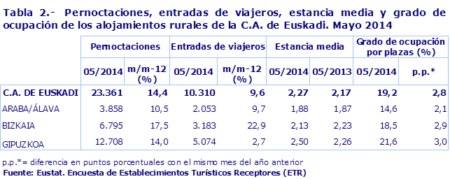 Tabla 2.-  Pernoctaciones, entradas de viajeros, estancia media y grado de ocupación de los alojamientos rurales de la C.A. de Euskadi. Mayo 2014								
Fuente: Eustat. Encuesta de Establecimientos Turísticos Receptores (ETR)

