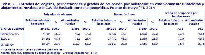 Tabla 3.-  Entradas de viajeros, pernoctaciones y grados de ocupación por habitación en establecimientos hoteleros y alojamientos rurales de la C.A. de Euskadi  por zona geográfica. Puente de mayo (*). 2014										
Fuente: EUSTAT. Encuesta de Establecimientos Turísticos Receptores (ETR)
