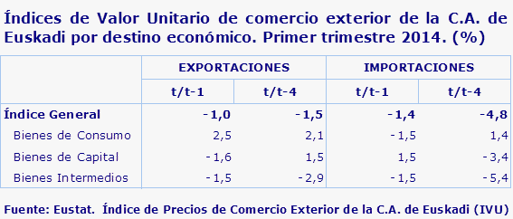 Índices de Valor Unitario de comercio exterior de la C.A. de Euskadi por destino económico. Primer trimestre 2014. (%)				

Fuente: Eustat.  Índice de Precios de Comercio Exterior de la C.A. de Euskadi (IVU)
