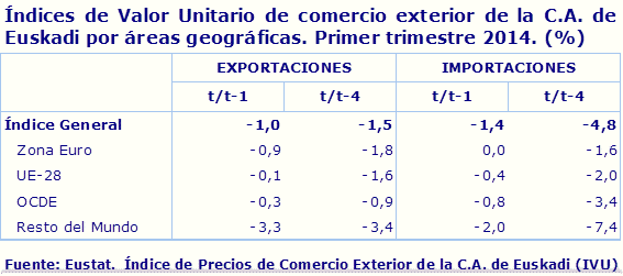 Índices de Valor Unitario de comercio exterior de la C.A. de Euskadi por áreas geográficas. Primer trimestre 2014. (%)				

Fuente: Eustat.  Índice de Precios de Comercio Exterior de la C.A. de Euskadi (IVU)
