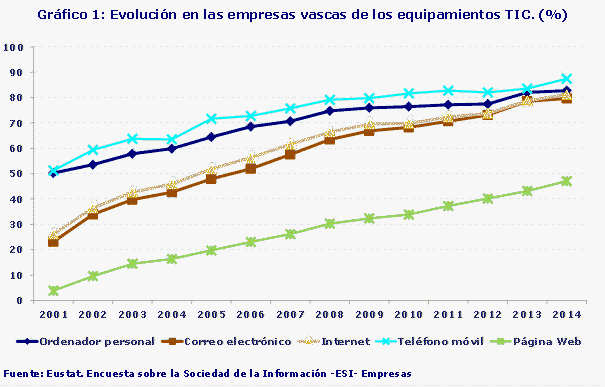Gráfico 1: Evolución en las empresas vascas de los equipamientos TIC. (%)
Fuente: Eustat. Encuesta sobre la Sociedad de la Información -ESI- Empresas
