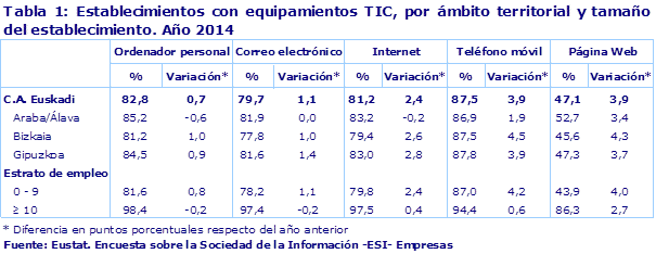 Tabla 1: Establecimientos con equipamientos TIC, por ámbito territorial y tamaño del establecimiento. Año 2014										
Fuente: Eustat. Encuesta sobre la Sociedad de la Información -ESI- Empresas
