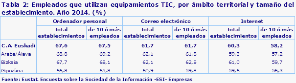 Tabla 2: Empleados que utilizan equipamientos TIC, por ámbito territorial y tamaño del establecimiento. Año 2014. (%)						
Fuente: Eustat. Encuesta sobre la Sociedad de la Información -ESI- Empresas
