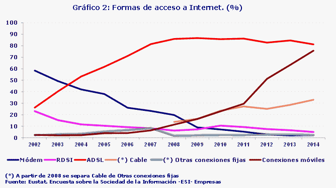 Gráfico 2: Formas de acceso a Internet. (%)
Fuente: Eustat. Encuesta sobre la Sociedad de la Información -ESI- Empresas
