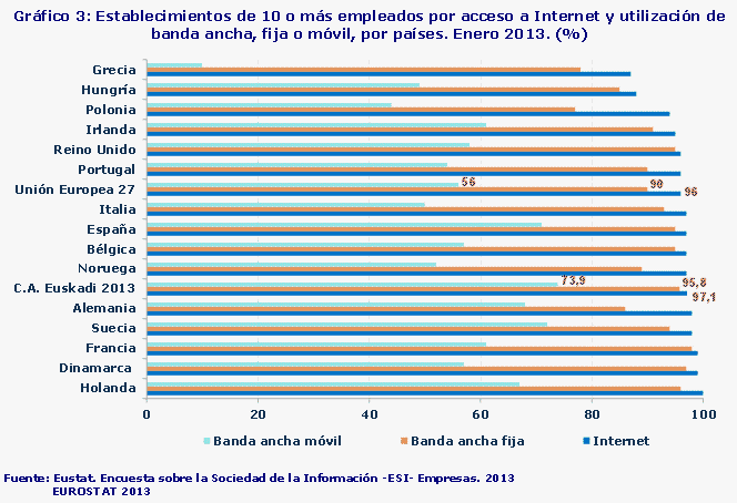 Gráfico 3: Establecimientos de 10 o más empleados por acceso a Internet y utilización de banda ancha, fija o móvil, por países. Enero 2013. (%)
Fuente: Eustat. Encuesta sobre la Sociedad de la Información -ESI- Empresas. 2013
EUROSTAT 2013
