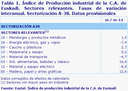 Tabla 1. Índice de Producción industrial de la C.A. de Euskadi. Sectores relevantes. Tasas de variación interanual. Sectorización A-38. Datos provisionales	
Fuente: Eustat. Índice de producción industrial de la C.A. de Euskadi
