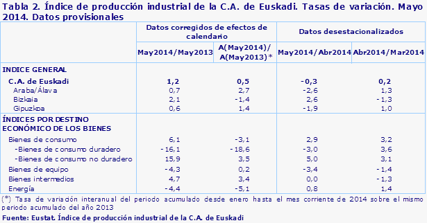Tabla 2. Índice de producción industrial de la C.A. de Euskadi. Tasas de variación. Mayo 2014. Datos provisionales				
Fuente: Eustat. Índice de producción industrial de la C.A. de Euskadi
