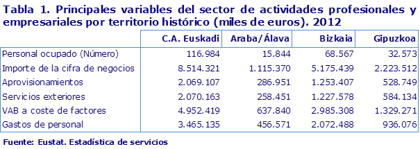 Tabla 1. Principales variables del sector de actividades profesionales y empresariales por territorio histórico (miles de euros). 2012				
Fuente: Eustat. Estadística de servicios			
