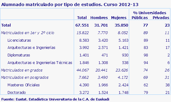 Alumnado matriculado por tipo de estudios. Curso 2012-13
Fuente: Eustat. Estadística Universitaria de la C.A. de Euskadi
