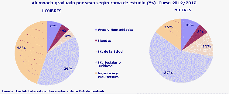 Alumnado graduado por sexo según rama de estudio (%). Curso 2012/2013
Fuente: Eustat. Estadística Universitaria de la C.A. de Euskadi
