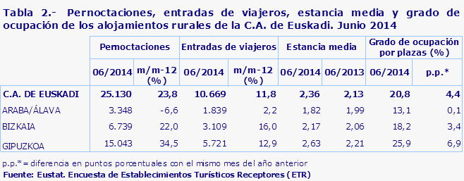 Tabla 2.-  Pernoctaciones, entradas de viajeros, estancia media y grado de ocupación de los alojamientos rurales de la C.A. de Euskadi. Junio 2014
Fuente: Eustat. Encuesta de Establecimientos Turísticos Receptores (ETR)
