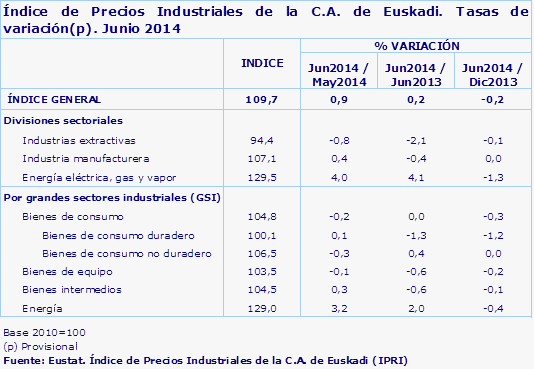 Índice de Precios Industriales de la C.A. de Euskadi. Tasas de variación(p). Junio 2014
Fuente: Eustat. Índice de Precios Industriales de la C.A. de Euskadi (IPRI)
