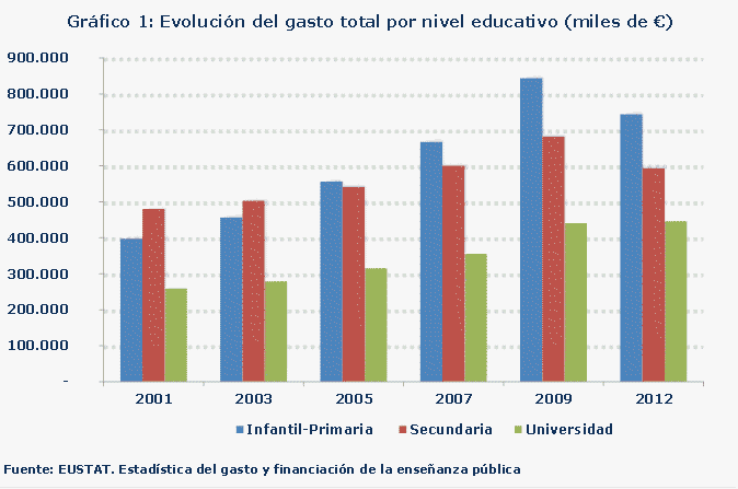 Gráfico 1: Evolución del gasto total por nivel educativo (miles de €)
Fuente: Eustat. Estadística del gasto y financiación de la enseñanza pública
