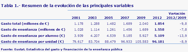 Tabla 1.- Resumen de la evolución de las principales variables
Fuente: Eustat. Estadística del gasto y financiación de la enseñanza pública
