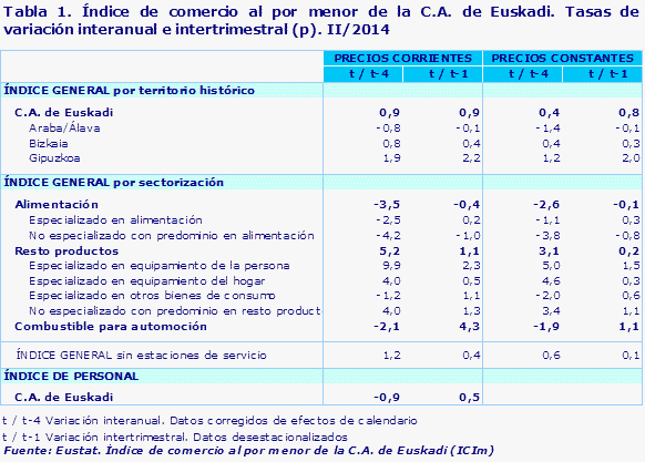 Tabla 1. Índice de comercio al por menor de la C.A. de Euskadi. Tasas de variación interanual e intertrimestral (p). II/2014				
Fuente: Eustat. Índice de comercio al por menor de la C.A. de Euskadi (ICIm)
