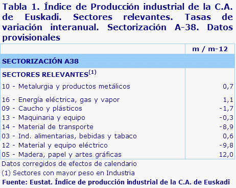 Tabla 1. Índice de Producción industrial de la C.A. de Euskadi. Sectores relevantes. Tasas de variación interanual. Sectorización A-38. Datos provisionales	
Fuente: Eustat. Índice de producción industrial de la C.A. de Euskadi
