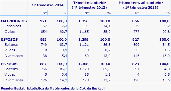 Fuente: Eustat. Estadística de Matrimonios de la C.A. de Euskadi
