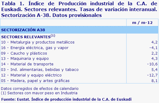 Tabla 1. Índice de Producción industrial de la C.A. de Euskadi. Sectores relevantes. Tasas de variación interanual. Sectorización A-38. Datos provisionales	
Fuente: Eustat. Índice de producción industrial de la C.A. de Euskadi
