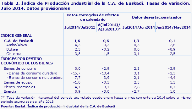 Tabla 2. Índice de Producción Industrial de la C.A. de Euskadi. Tasas de variación. Julio 2014. Datos provisionales				
Fuente: Eustat. Índice de producción industrial de la C.A. de Euskadi
