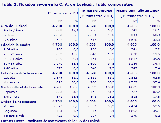 Tabla 1: Nacidos vivos en la C. A. de Euskadi. Tabla comparativa
Fuente: Eustat. Estadística de nacimientos de la C.A. de Euskadi
