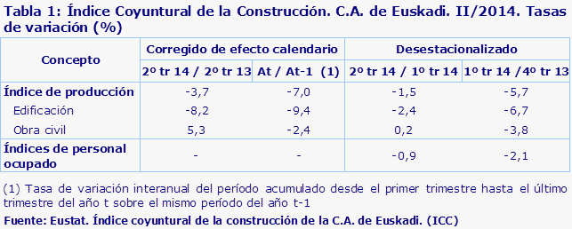 Tabla 1: Índice Coyuntural de la Construcción. C.A. de Euskadi. II/2014. Tasas de variación (%)
Fuente: Eustat. Índice coyuntural de la construcción de la C.A. de Euskadi. (ICC)
