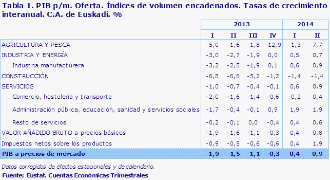 Tabla 1. PIB p/m. Oferta. Índices de volumen encadenados. Tasas de crecimiento interanual. C.A. de Euskadi. %						
Fuente: Eustat. Cuentas Económicas Trimestrales
