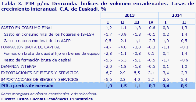 Tabla 3. PIB p/m. Demanda. Índices de volumen encadenados. Tasas de crecimiento interanual. C.A. de Euskadi. %						
Fuente: Eustat. Cuentas Económicas Trimestrales

