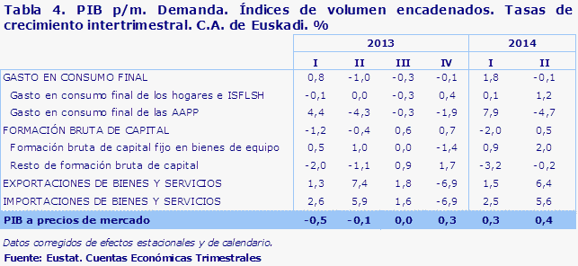 Tabla 4. PIB p/m. Demanda. Índices de volumen encadenados. Tasas de crecimiento intertrimestral. C.A. de Euskadi. %						
Fuente: Eustat. Cuentas Económicas Trimestrales
